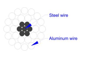 ACSR-Aluminum Conductor Steel Reinforced