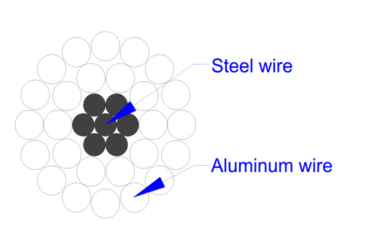 ACSR-Aluminum Conductor Steel Reinforced