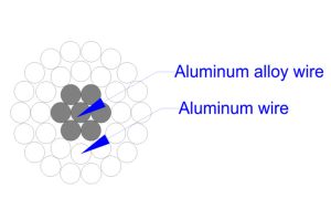 ACAR- Aluminum Conductor Aluminum Alloy reinforced