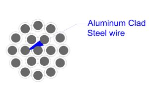 ACS-Aluminum Clad Steel Wire