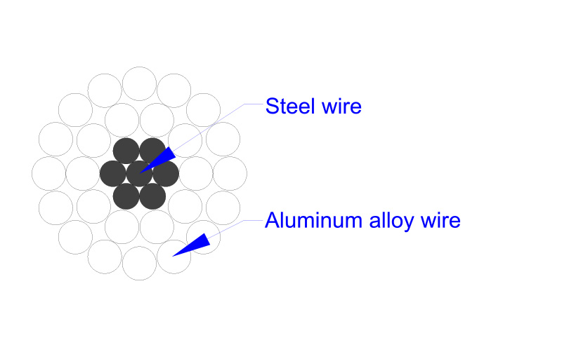 AACSR-Aluminum Alloy Conductor Steel Reinforced