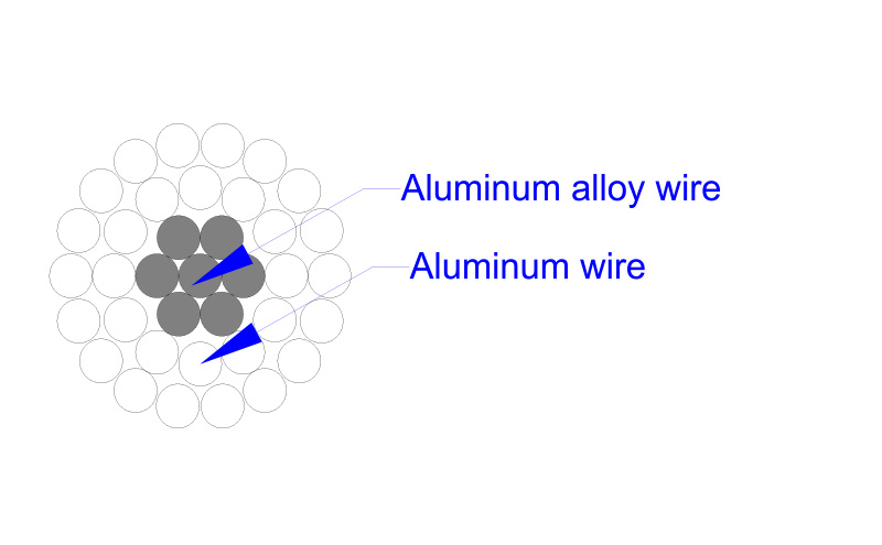 ACAR- Aluminum Conductor Aluminum Alloy reinforced