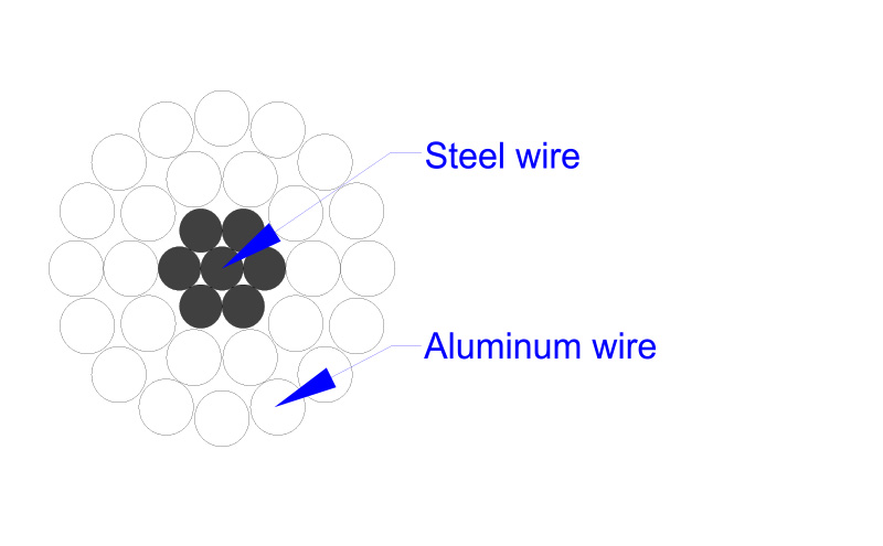 ACSR-Aluminum Conductor Steel Reinforced